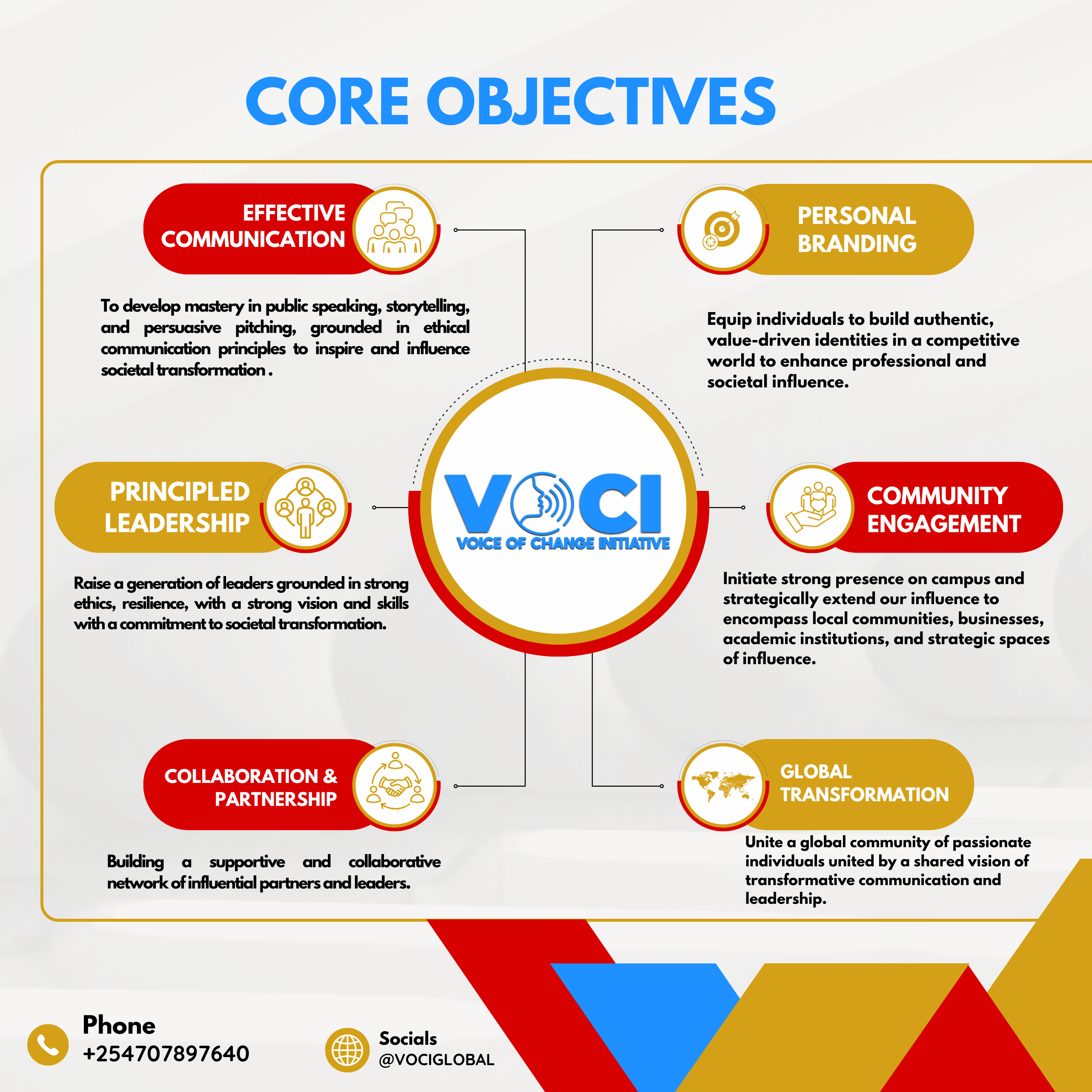 VOCI Core Objectives